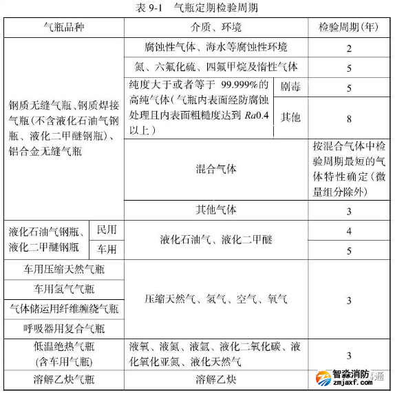 氣瓶定期檢驗周期